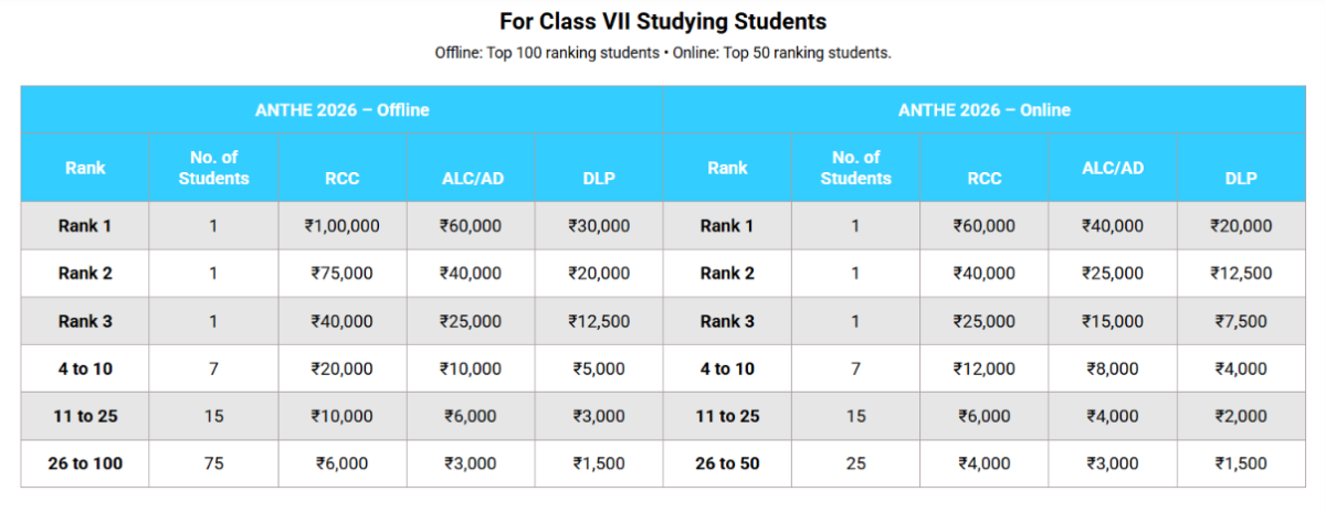 Aakash ANTHE Cash Rewards for Class 7th (Studying)