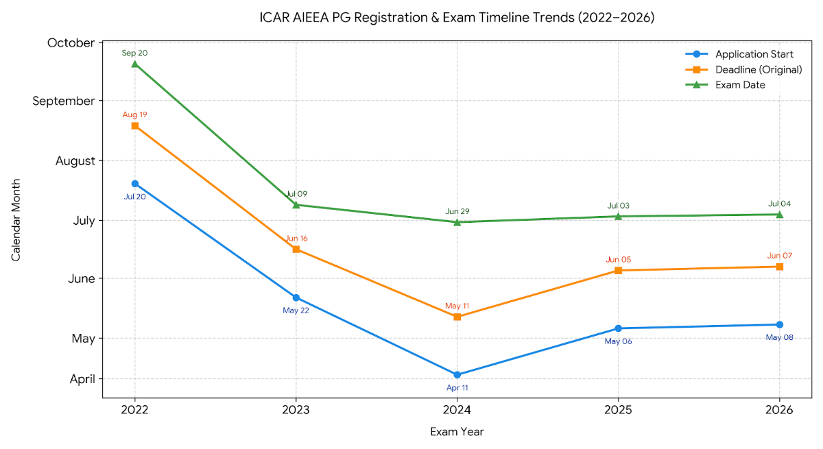 ICAR AIEEA PG Registration Date Trends: 2022 to 2026