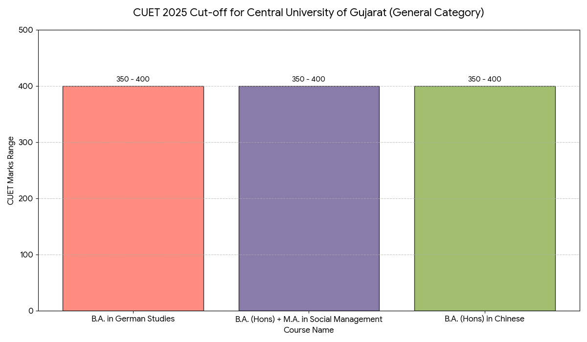 CUET 2025 Cut-off for Central University of Gujarat