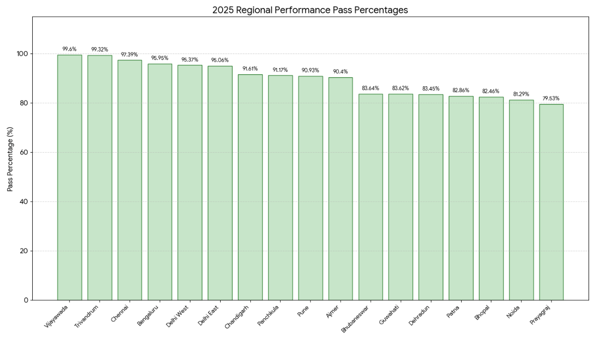 CBSE Class 12 2025 Region-Wise Pass Percentage