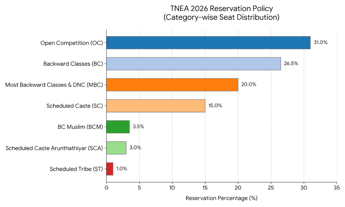 Reservation Policy (Category-wise Seat Distribution)