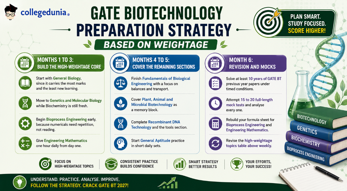 GATE Biotechnology Preparation Strategy Based on Weightage