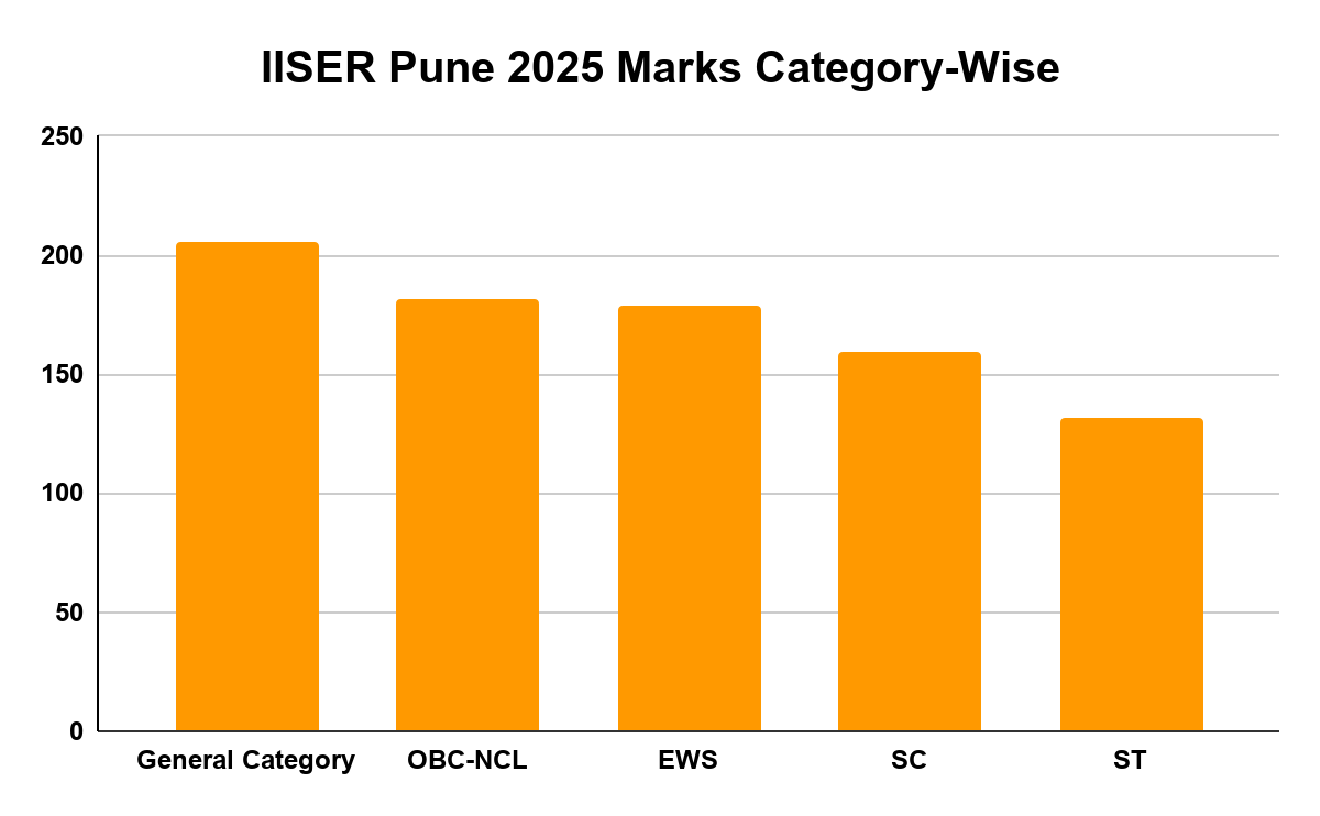 IISER Pune 2025 Marks Category-Wise
