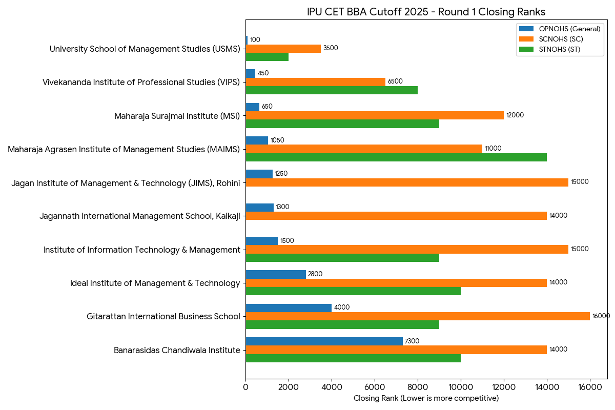 IPU CET BBA Cutoff 2025: Round 1 Cutoff (OPNOHS, SCNOHS, & STNOHS)