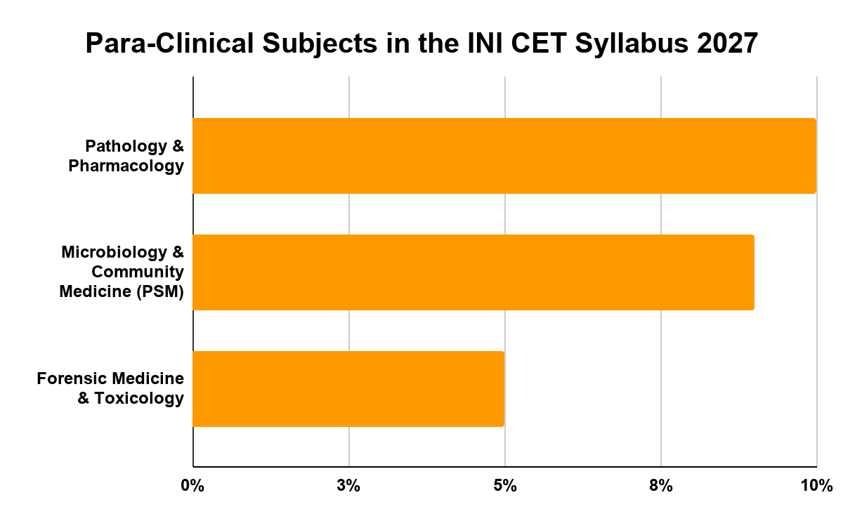 Para-Clinical Subjects in the AIIMS PG Syllabus 2027 