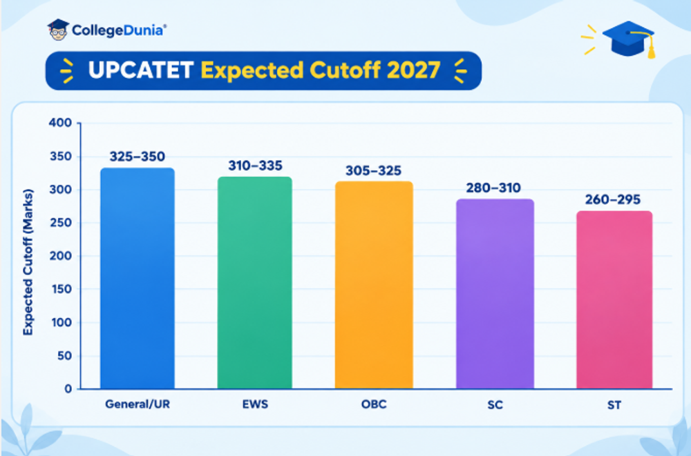 What is the UPCATET Cutoff 2027?