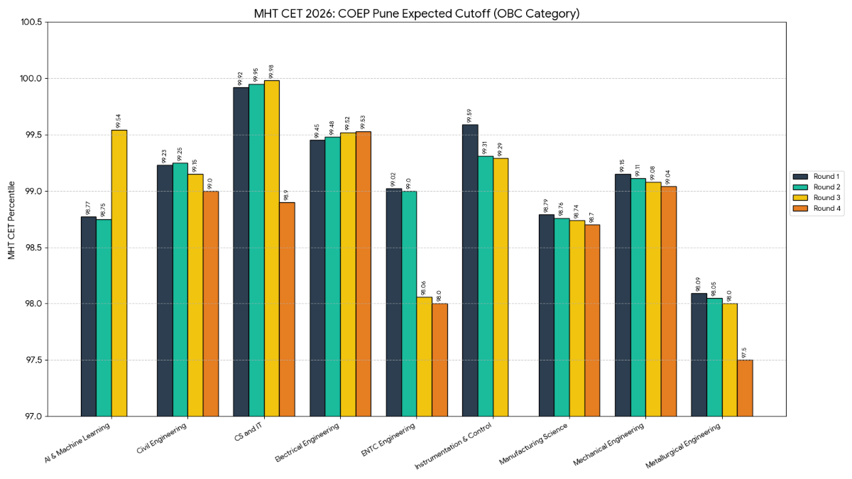 MHT CET 2026 COEP, Pune Expected Cutoff: OBC Category