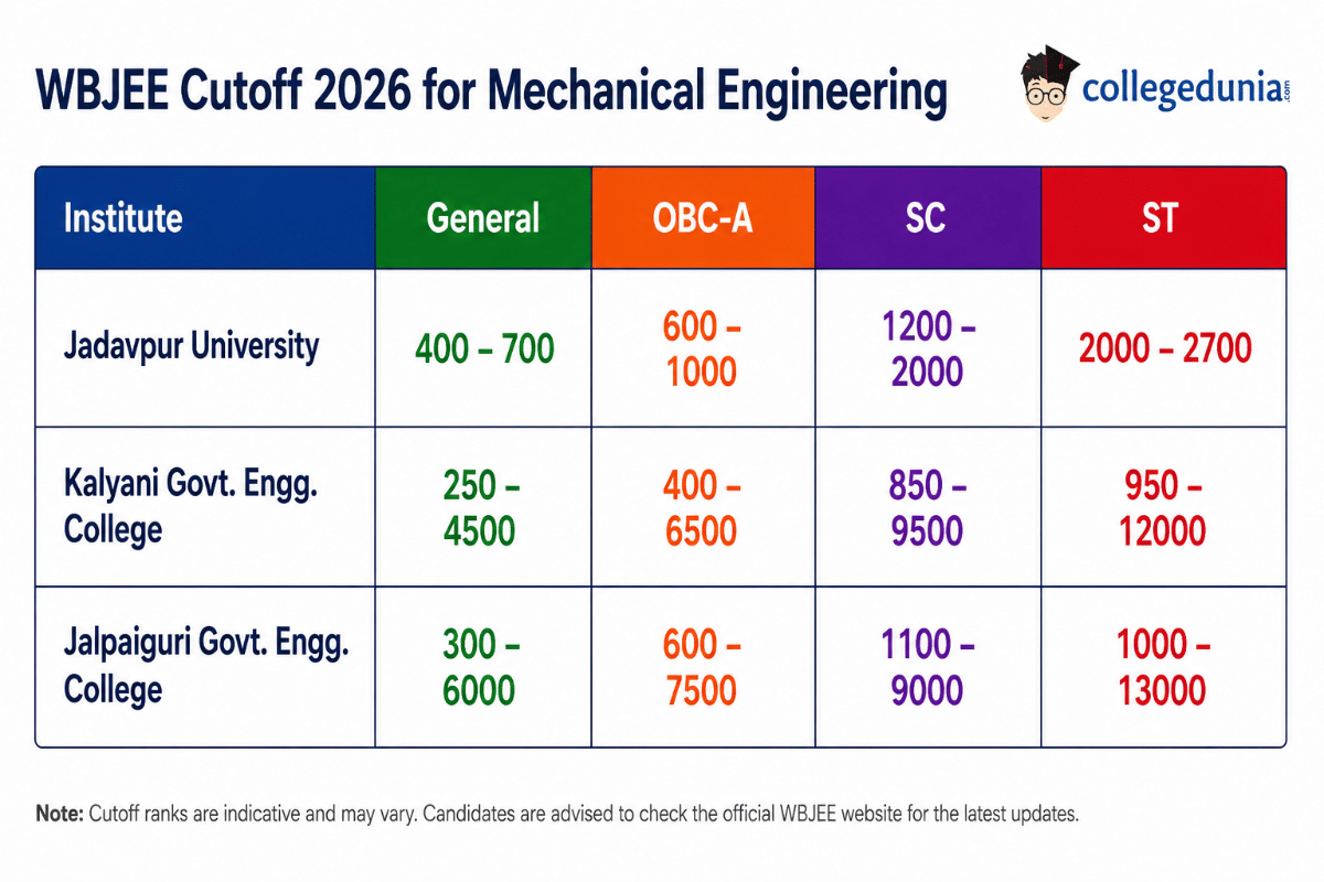 WBJEE Cutoff 2026 for Mechanical Engineering