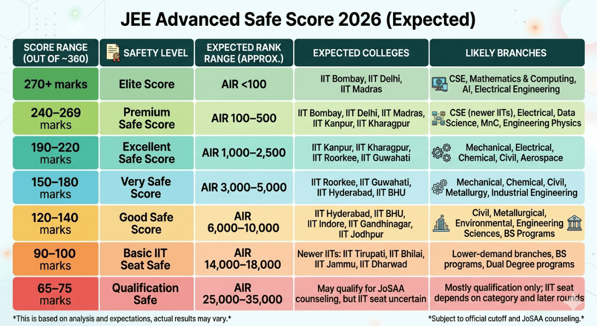 JEE Advanced Safe Score 2026