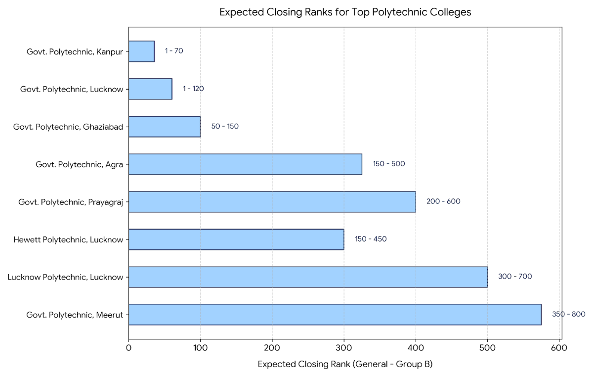 JEECUP 2026 300 Marks in Agriculture Engineering: Colleges You Can Get