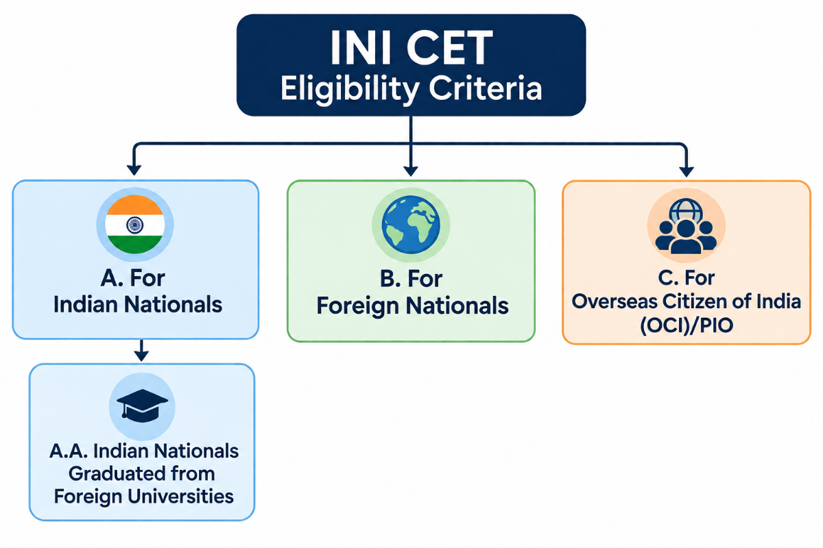 INI CET 2027: Eligibility Criteria