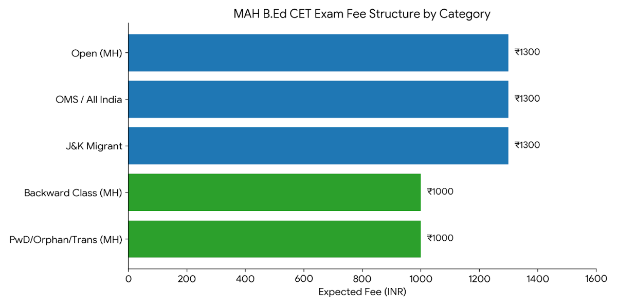 MAH B.Ed CET Exam Application Fee 2027