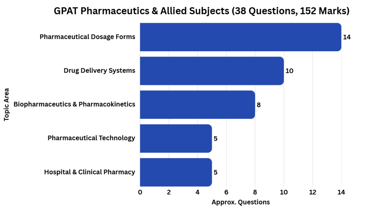 GPAT Exam Syllabus 2027: Pharmaceutics & Allied Subjects (38 Questions, 152 Marks)
