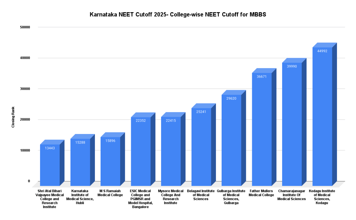 Karnataka NEET Cutoff 2025: College-wise Cutoff for MBBS