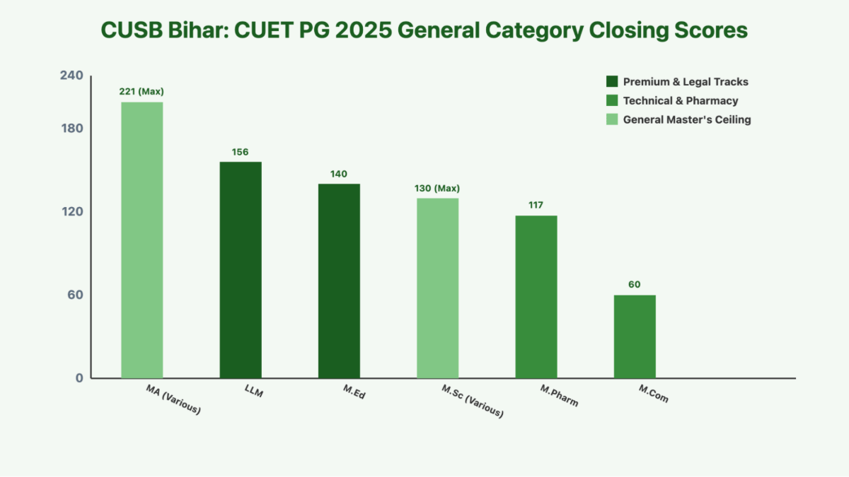 CUET 2025 Cut off for Central University of South Bihar: PG Courses