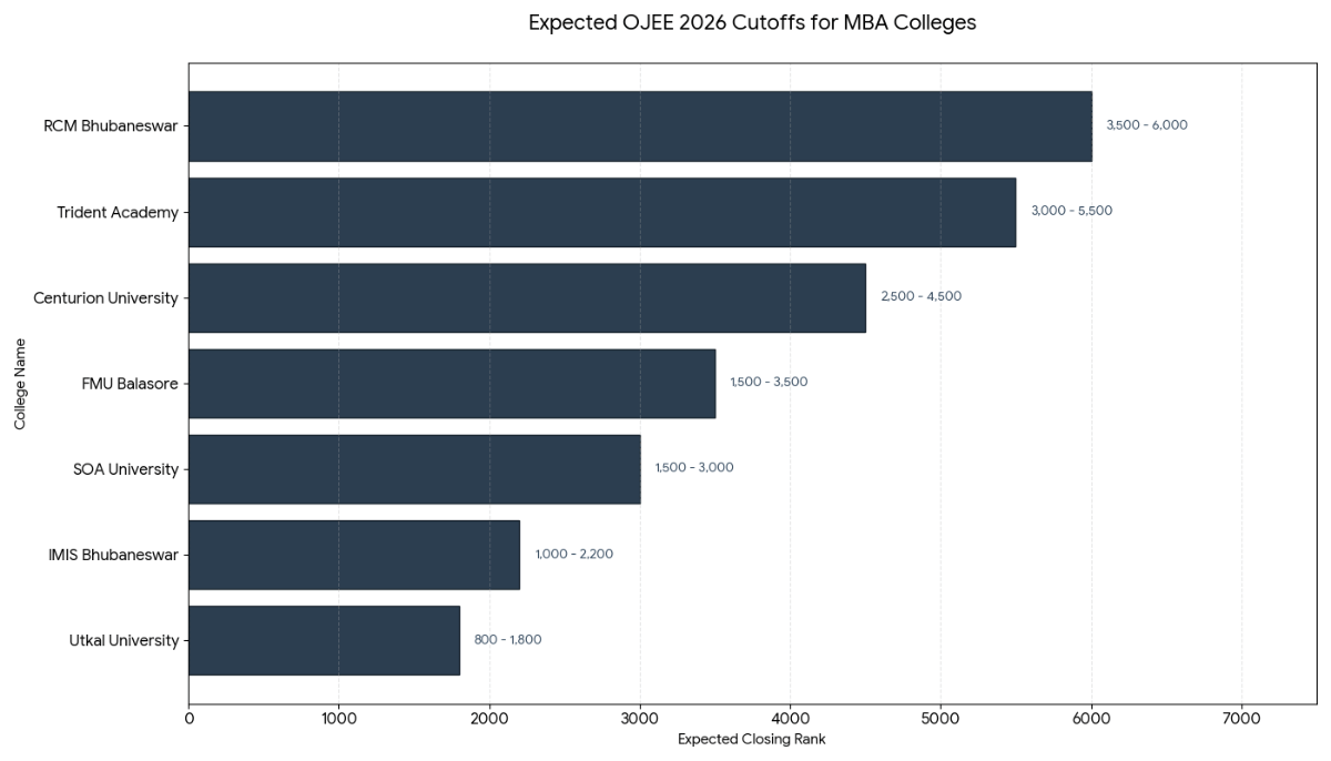 OJEE 2026 MBA Shift 2 360 to 450 Marks: Top Colleges