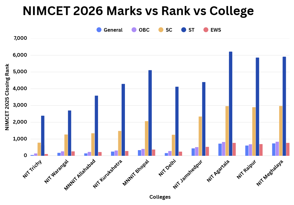 NIMCET 2026: Rank vs College Previous Year’s Cutoff Trend