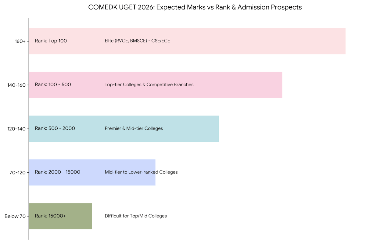 COMEDK UGET 2026 Answer Key: Expected Marks vs Rank