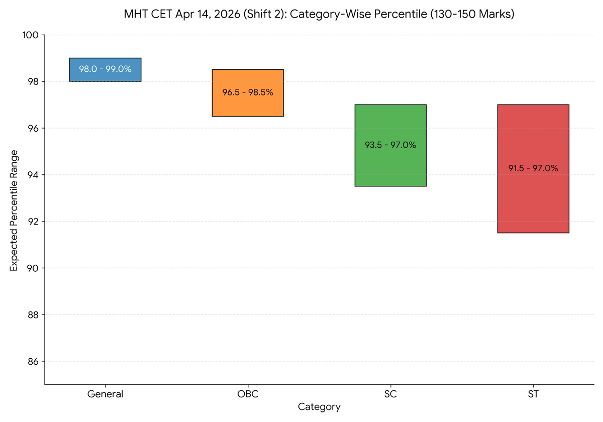 MHT CET April 14, 2026 Shift 2 Marks vs Percentile: Category Wise