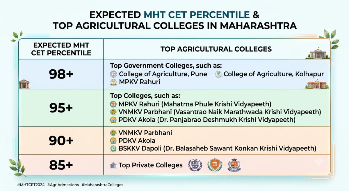 Top Agricultural Colleges Accepting MHT CET Percentile 2027