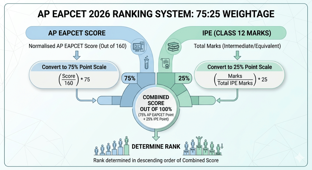 How AP EAMCET Ranks Are Determined