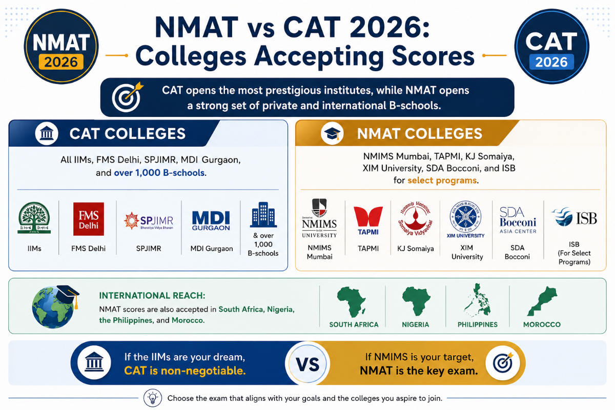 NMAT vs CAT 2026: Colleges Accepting Scores