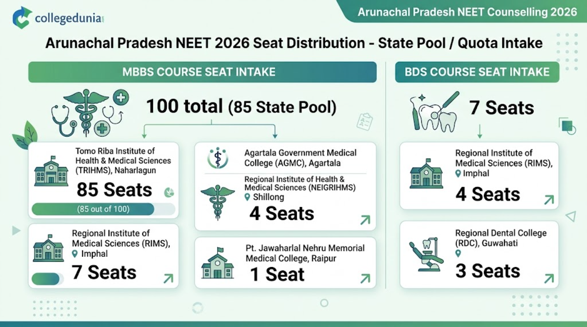 Arunachal Pradesh NEET Counselling 2026 Seat Matrix