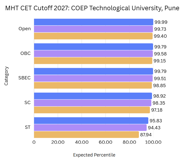 MHT CET Cutoff 2027: Expected Branch-wise Cutoff for Top Colleges