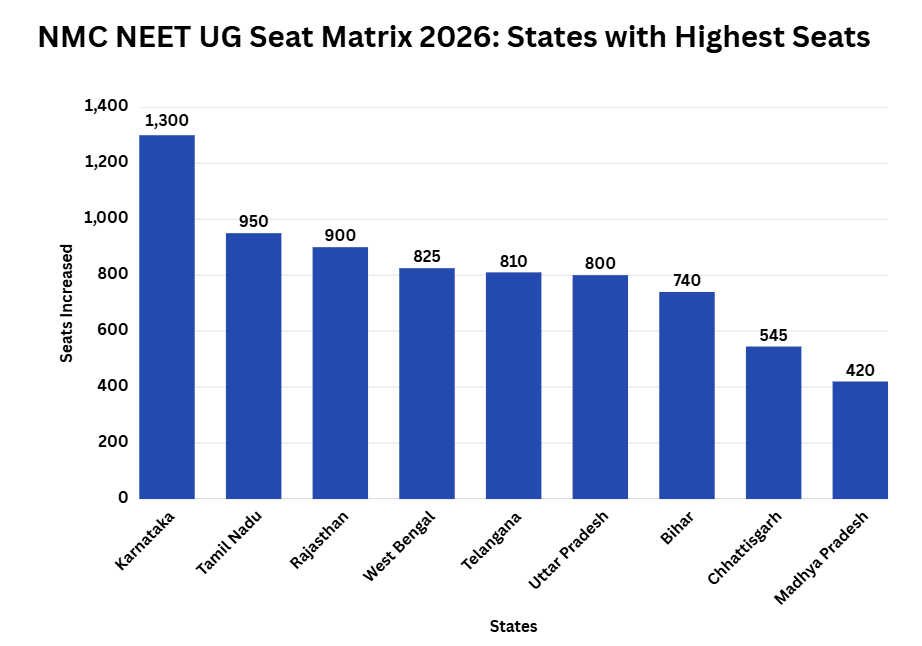 NMC NEET UG Seat Matrix 2026: States with Highest Seats