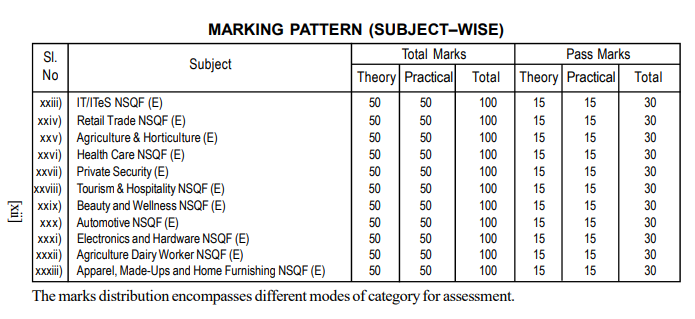 Assam HSLC Marking Scheme 2027 & Passing Marks