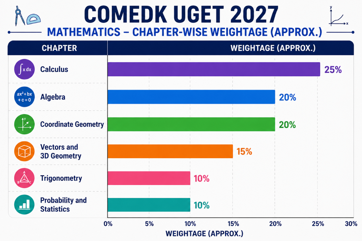 Mathematics — Chapter-wise Weightage