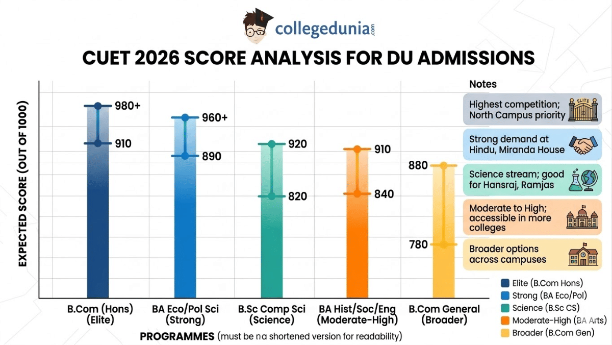 CUET 2026 Score Analysis for DU Admissions