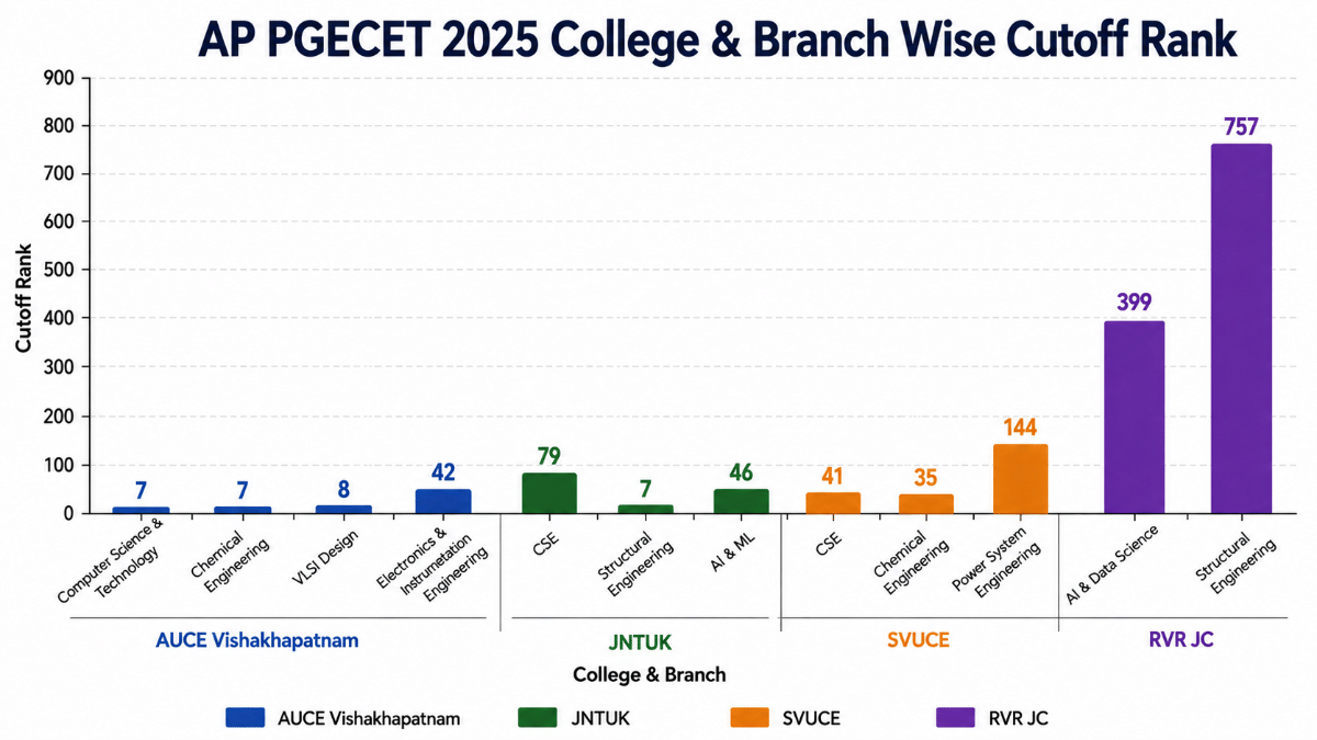 AP PGECET 2025 Cutoff