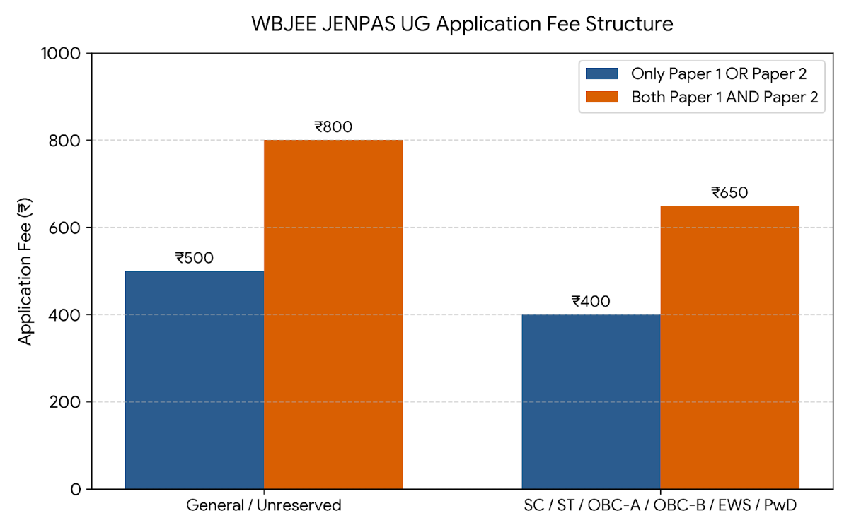 WBJEE JENPAS UG Exam Application Fee 2027