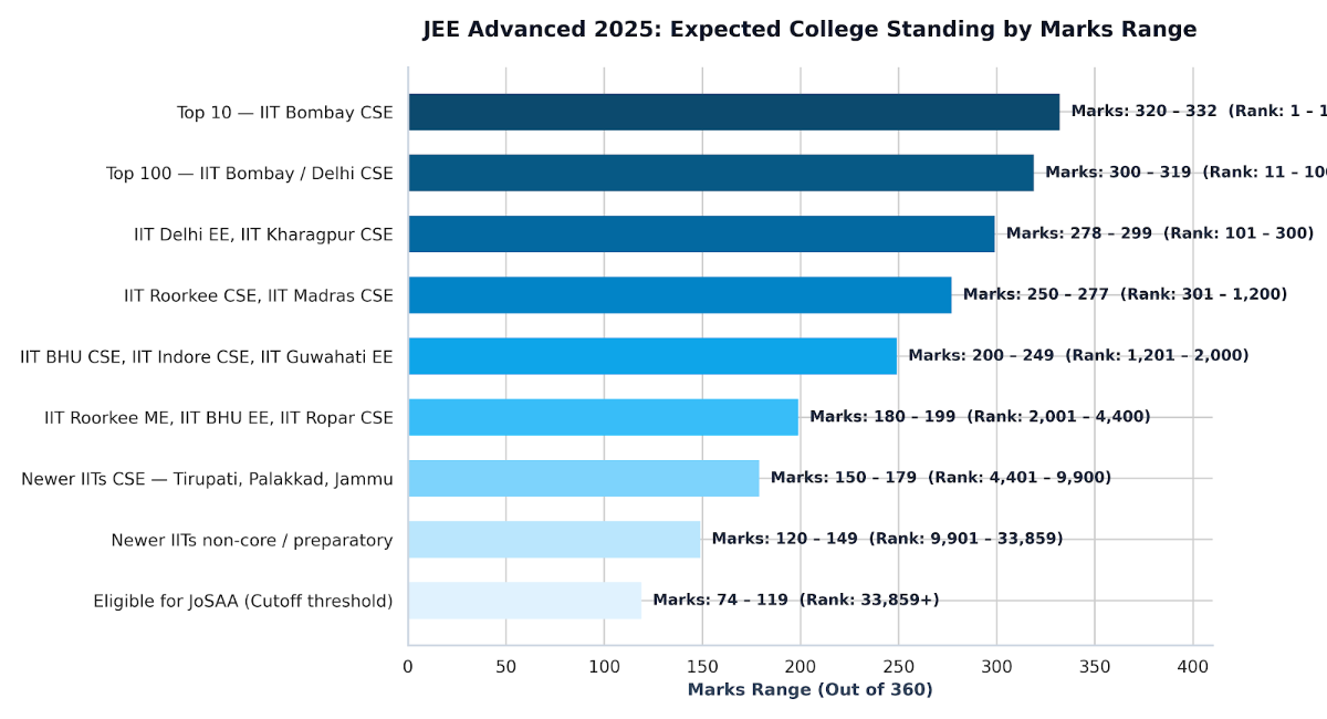 JEE Advanced Marks vs Rank: 2025 Official Data (IIT Kanpur)