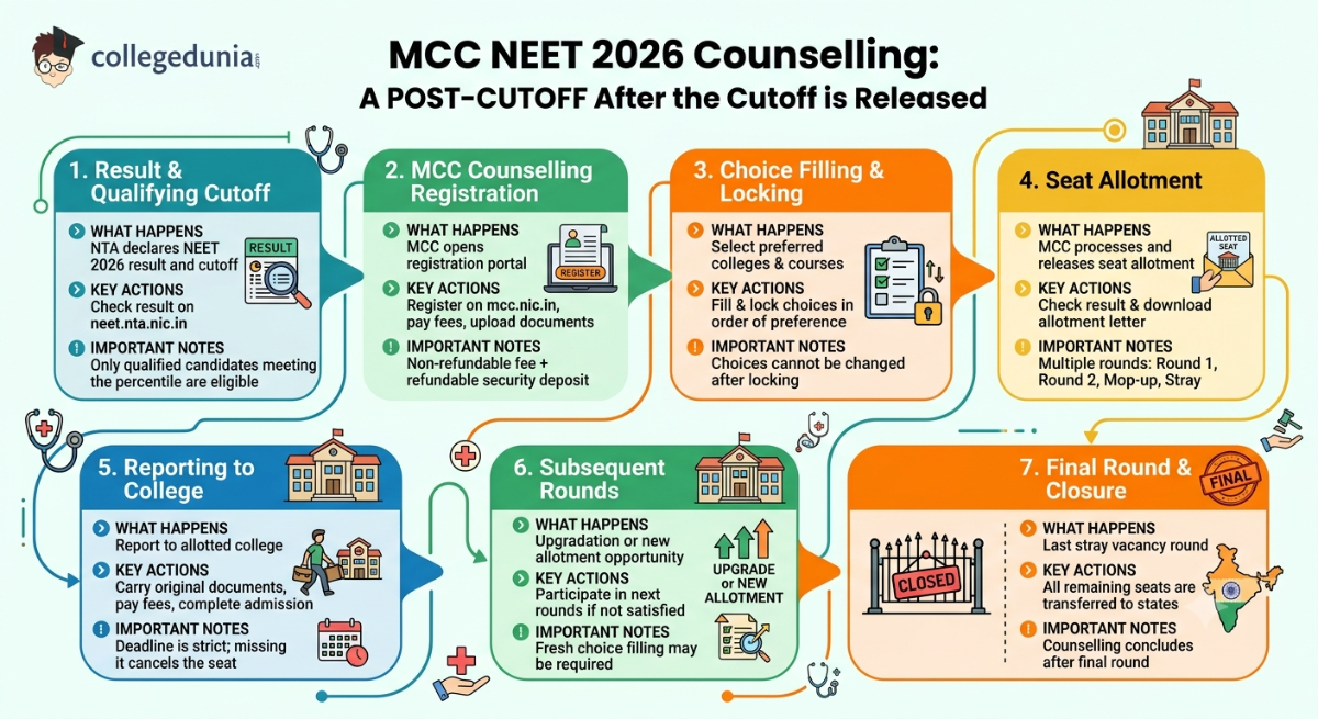 MCC NEET 2026 Counselling: What Happens After the Cutoff is Released