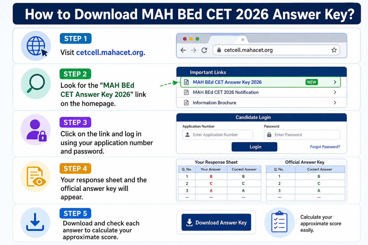 How to Download MAH BEd CET 2026 Answer Key?