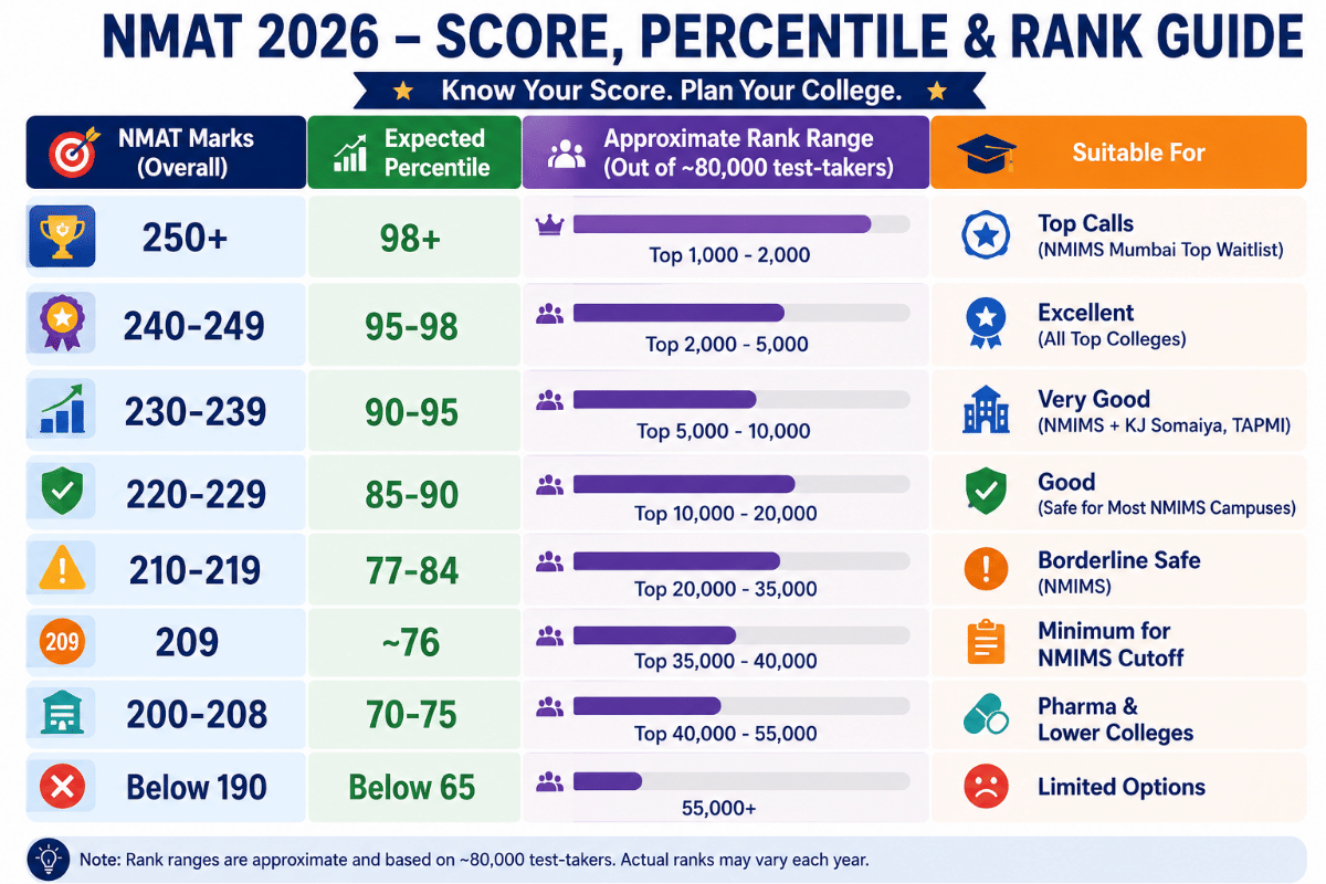 NMAT Cutoff 2026: Marks vs Rank