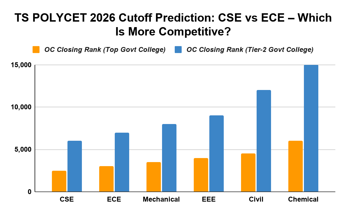 TS POLYCET 2026 Cutoff Prediction: CSE vs ECE – Which Is More Competitive?