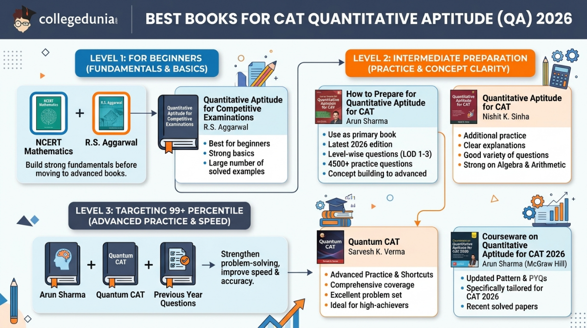 Best Books for CAT QA 2026
