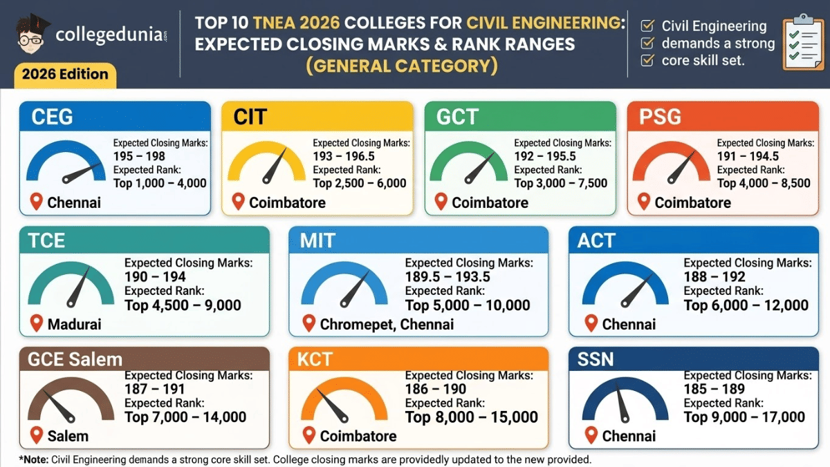 Top 10 TNEA 2026 Colleges for Civil Engineering