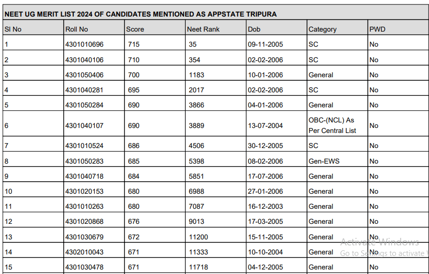 Tripura NEET Cutoff 2026: 2024 Cutoff