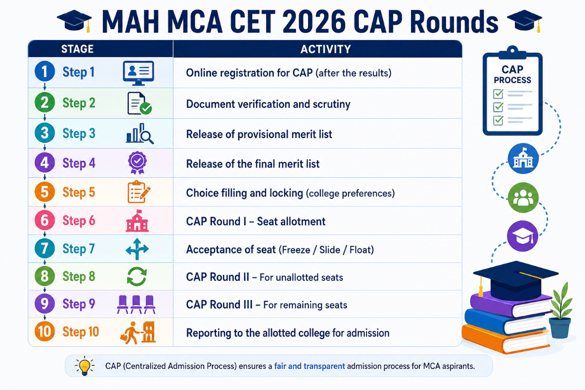 MAH MCA CET 2026 Counselling Process (CAP)