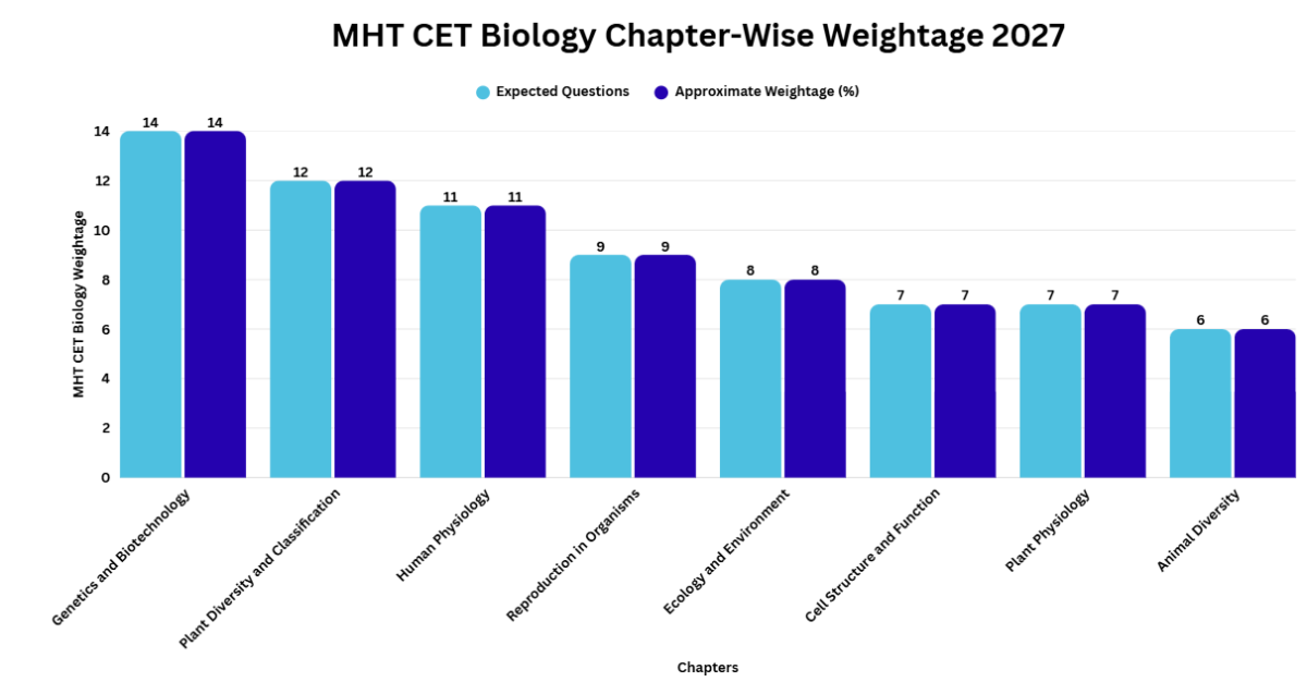 MHT CET Biology Chapter Wise Weightage 2027