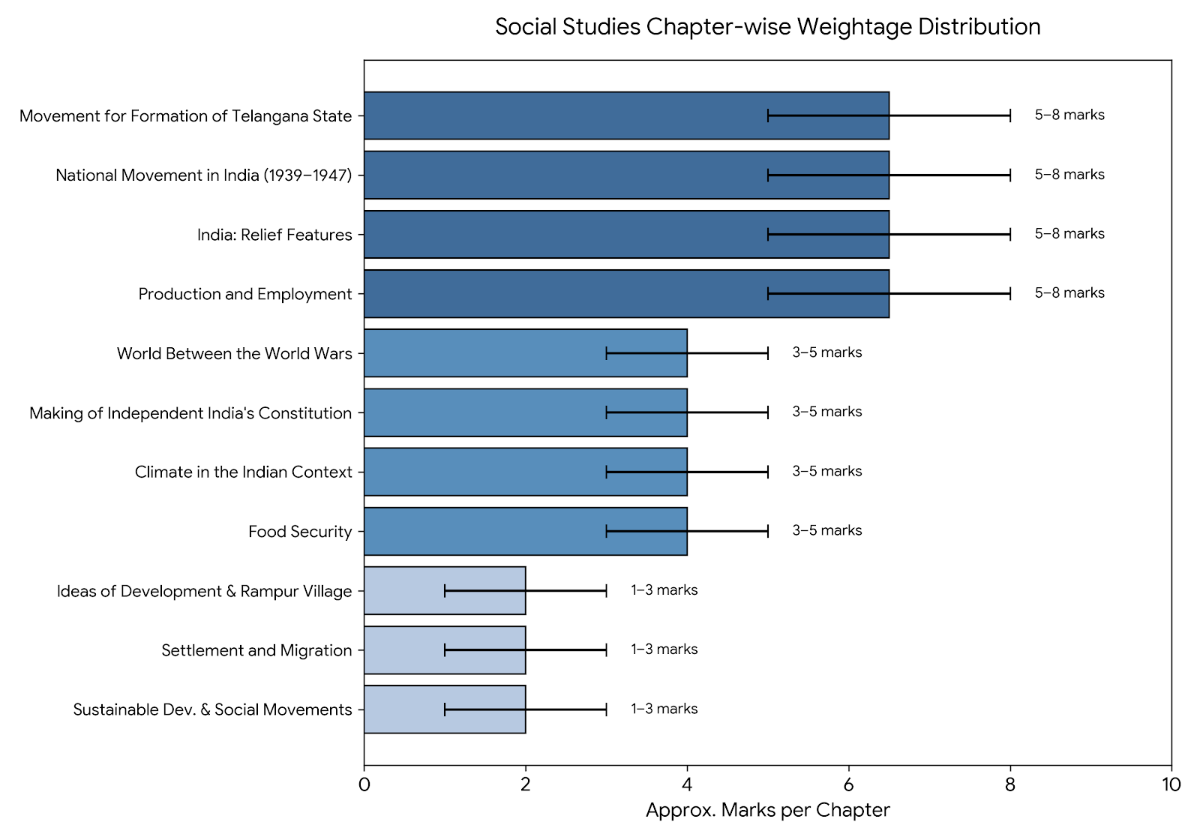 BSE Telangana Social Science unit-wise weightage