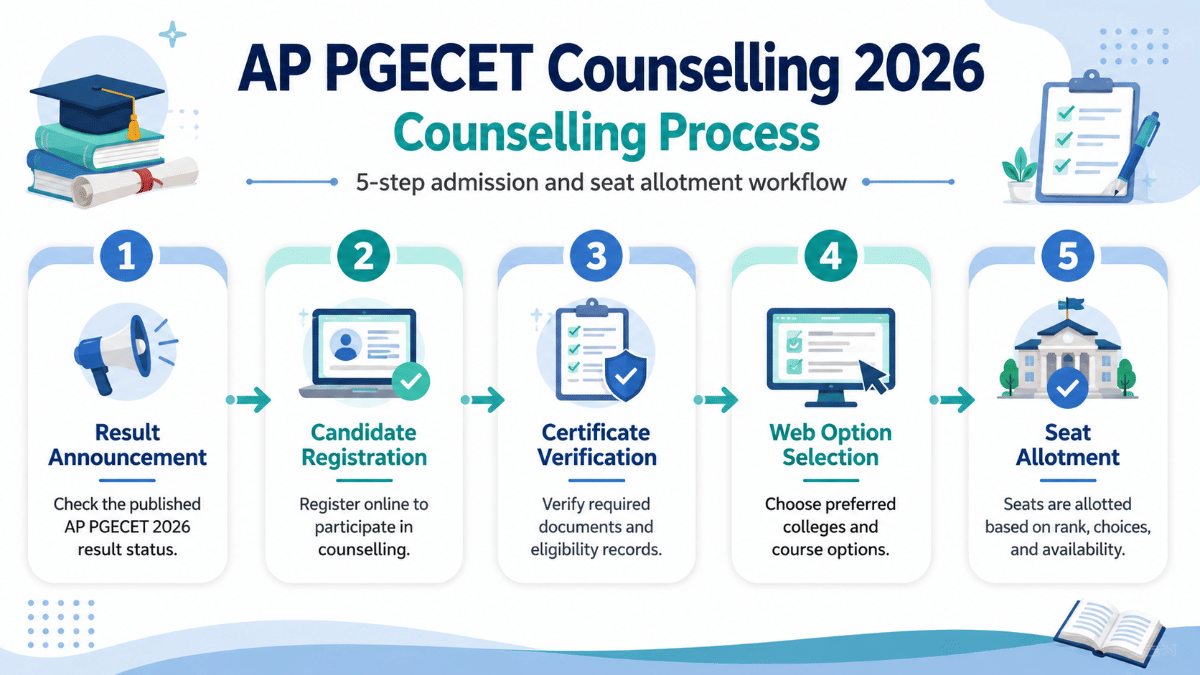 AP PGECET Counselling 2026: Counselling Process