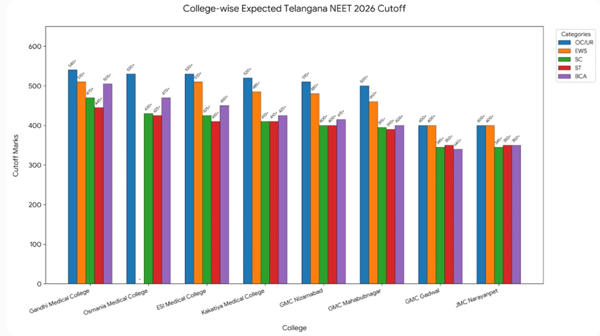 College-wise Expected Telangana NEET 2026 Cutoff 