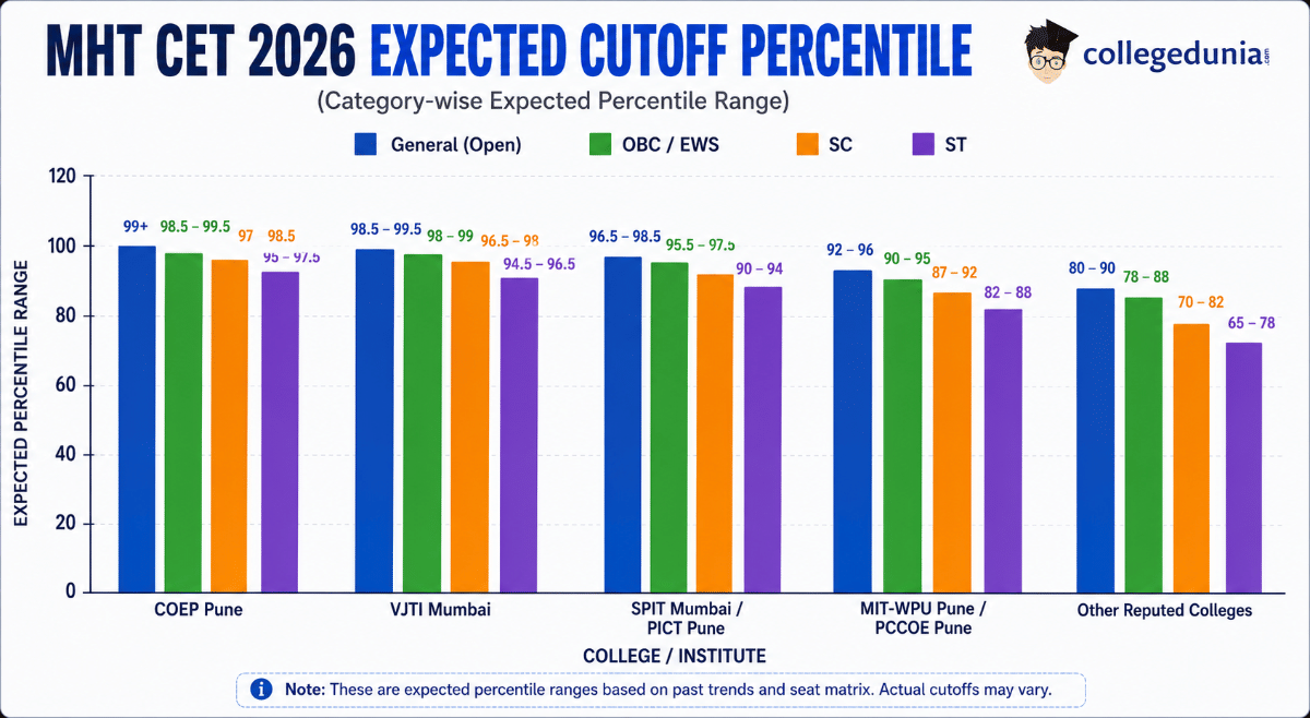 MHT CET 2026 Cutoff for Top Colleges