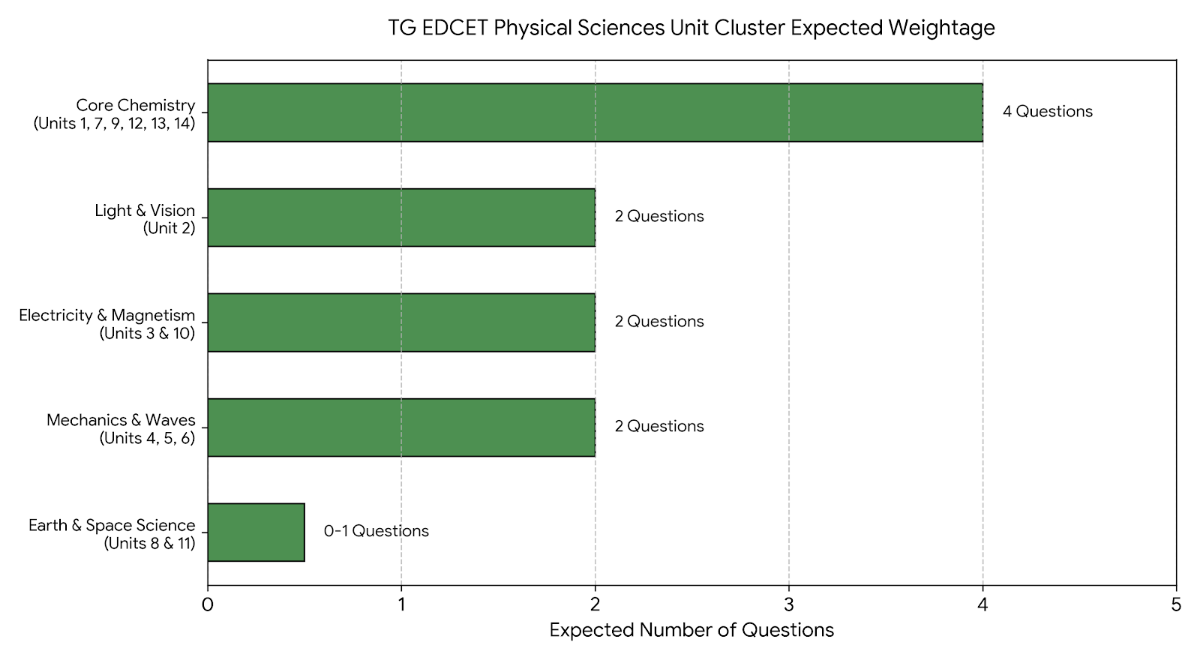TS EDCET Physical Sciences High-weightage topics