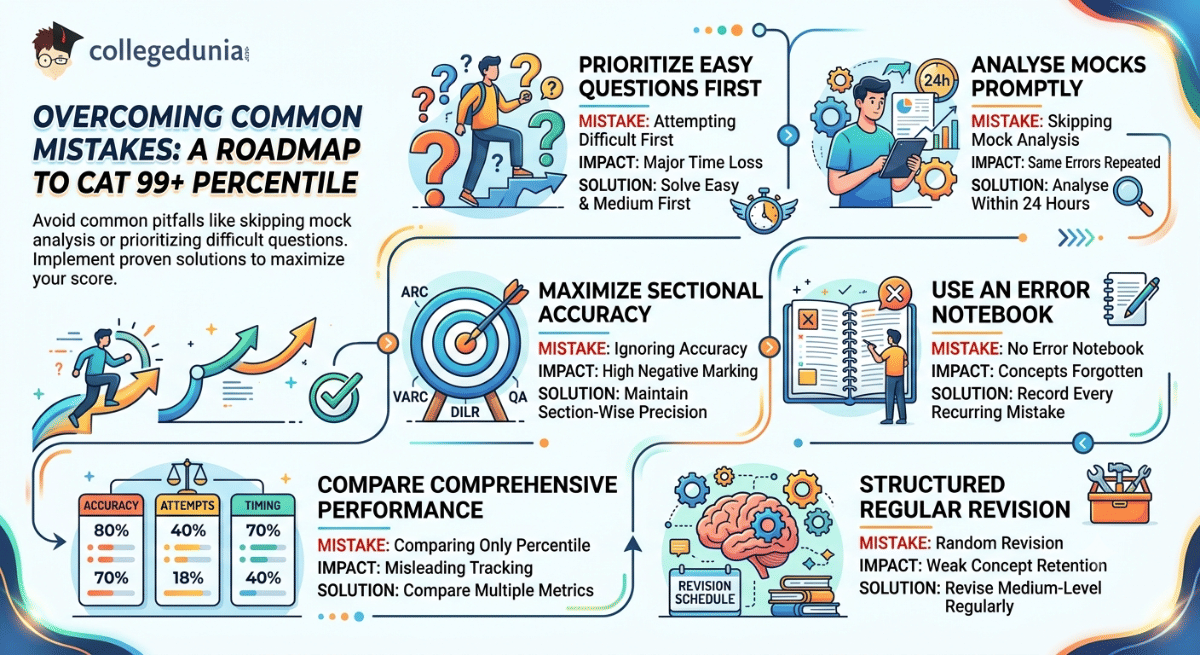 Common Mistakes Preventing Candidates from Reaching 99+ Percentile
